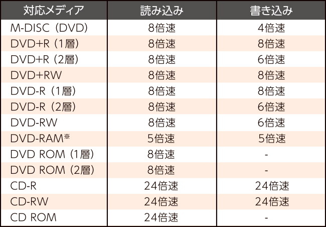 対応メディア／最大速度