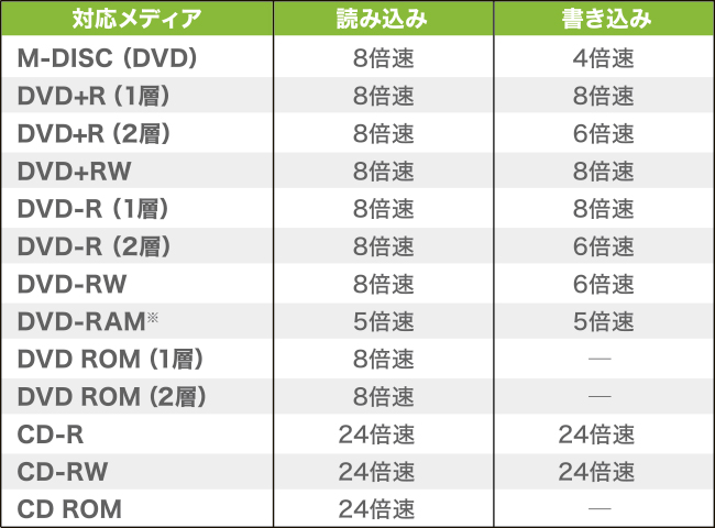 対応メディア/最大速度