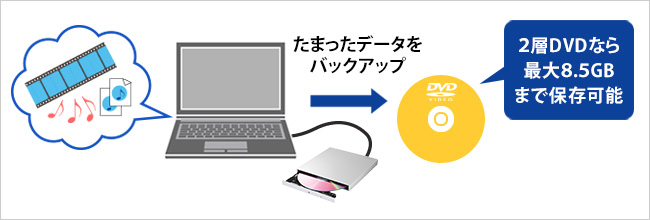 2層DVDなら最大8.5GBまで保存可能