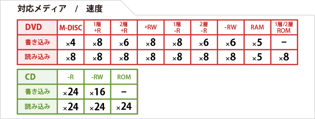 対応速度一覧