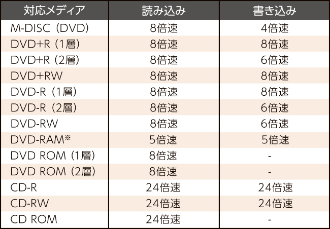 対応メディア／最大速度