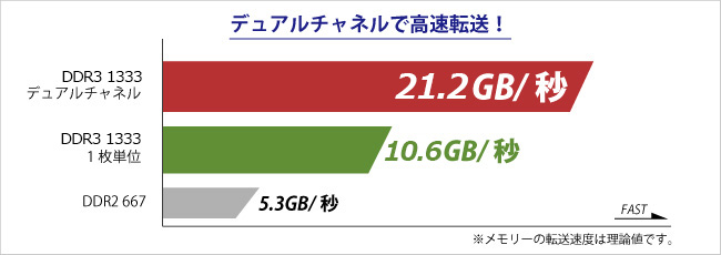 ヂュアル・チャネルならこんなに高速！