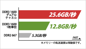 データ転送速度グラフ