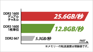 データ転送速度グラフ