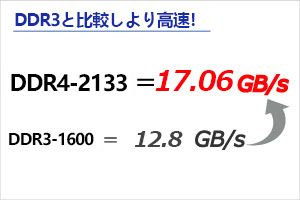 DDR3と比較しより高速！