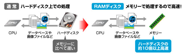 ハードディスクとRAMディスクの速度比較