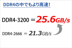 DDR4で高速なデータ転送レートを実現！