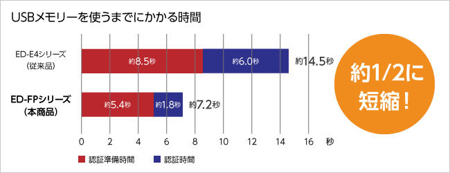 データ保存領域にアクセスするまでの時間は従来品の約半分に！