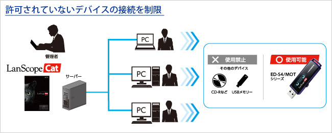 データの持ち出しを安全に制御