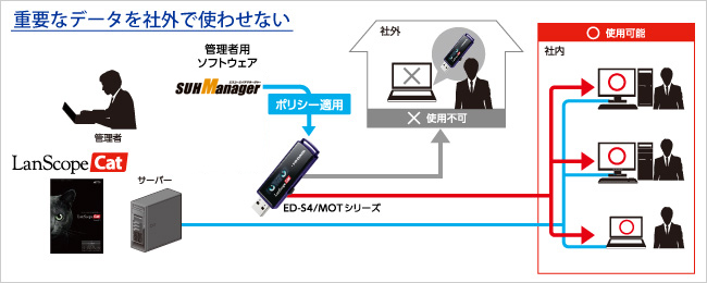 データの持ち出しを安全に制御