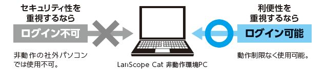 LanScope Cat非動作環境下での動作制限