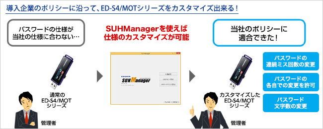 企業ポリシーに従って、ED-S4/MOTシリーズをカスタマイズ！