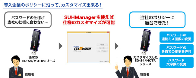 企業ポリシーに従って、本USBメモリーをカスタマイズ！