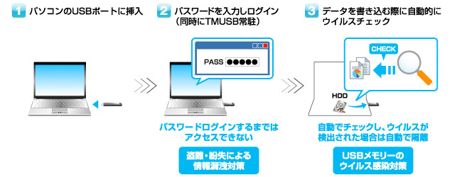 ED-V4/Rシリーズ | セキュリティUSBメモリー | IODATA アイ・オー