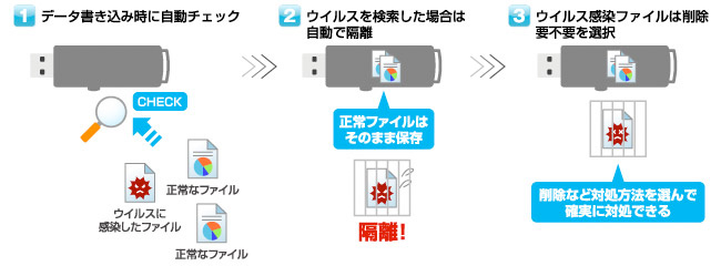 書き込んだデータを自動でウイルスチェック！