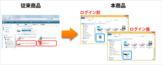 保存領域へ直接アクセス