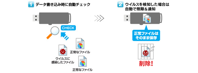 ウイルスを検知した場合は自動で削除＆通知