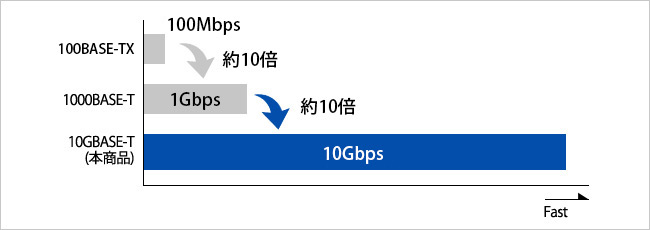 10ギガビットの超高速通信