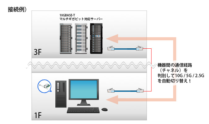 機器間の通信経路（チャネル）を判別して10G／5G／2.5Gを自動切り替え！
