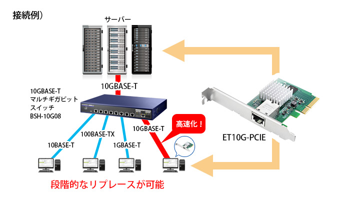 段階的なリプレースが可能