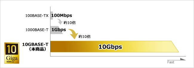 10ギガビットの超高速通信