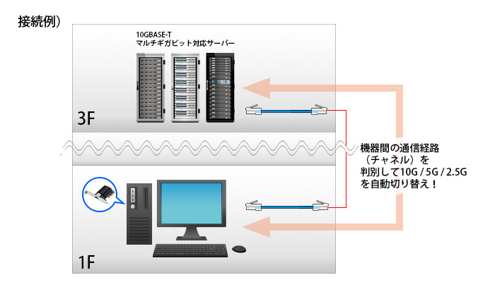 機器間の通信経路（チャネル）を判別して10G／5G／2.5Gを自動切り替え！
