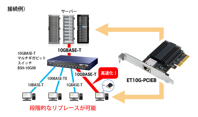 ET10G-PCIEB | LANアダプター | IODATA アイ・オー・データ機器