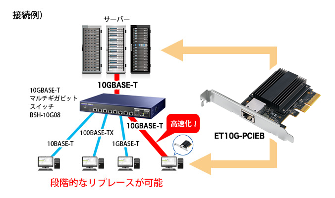 段階的なリプレースが可能