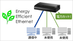 アイドル時にEEE機能で節電可能！