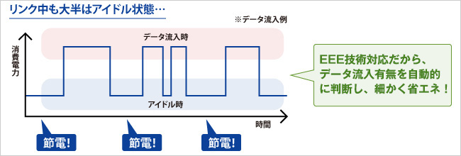 大半を占めるアイドル時に節電！