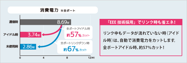 消費電力比較グラフ