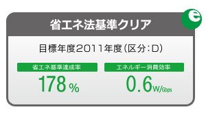 省エネ法基準をクリア