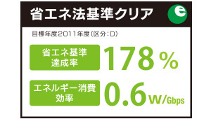 最高の省エネレベル