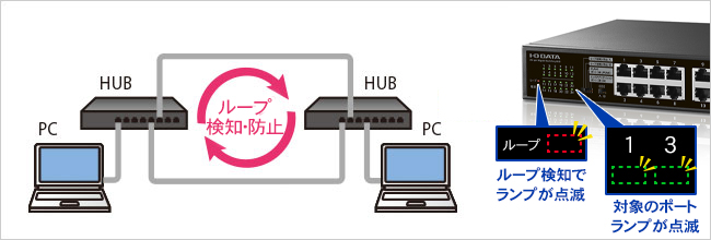 ループによるネットワークトラブルを未然に防ぐ