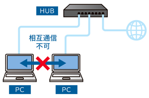 ポートVLAN機能でネットワークセキュリティを向上