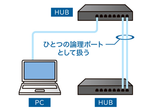 リンクアグリゲーションでネットワークの冗長性と速度向上