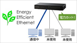 Energy Efficient Ethernet