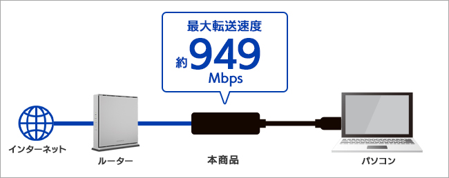 最大転送速度約949Mbpsの高速転送