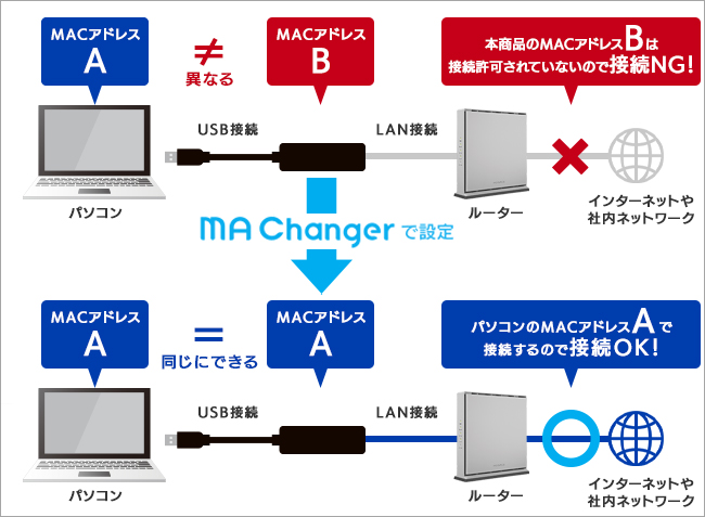 MACアドレス自動制御ツール「MA Changer」利用イメージ