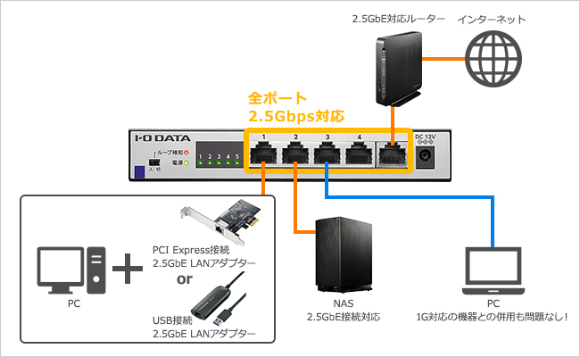 全ポート2.5Gbpsに対応