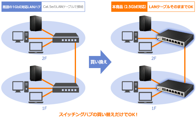 カテゴリー5eのLANケーブルのままでもOK