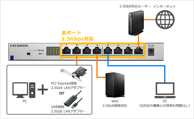 全ポート2.5Gbpsに対応