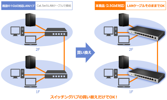 カテゴリー5eのLANケーブルのままでもOK