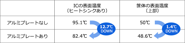 アルミプレートあり・なしの場合の温度比較