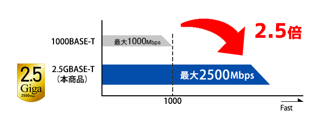 2.5Gbps対応の高速通信