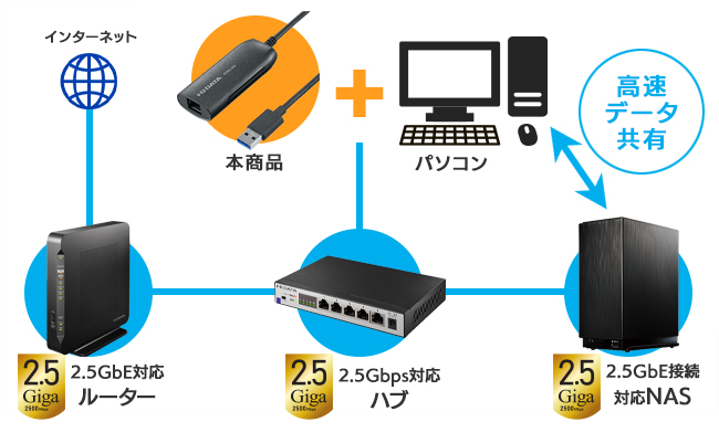 家庭や職場内のデータ共有を高速化！