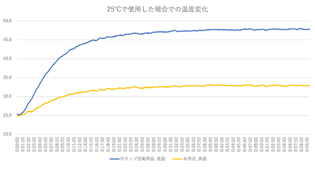 温度変化のグラフ