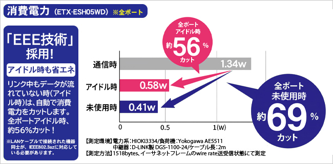 省電力機能搭載。待機時最大約69％カット！