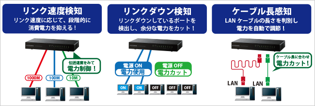 リンク速度検知・リンクダウン検知・ケーブル長感知