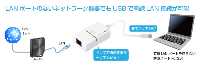 LANポートのないネットワーク機器でもUSBで有線LAN接続が可能